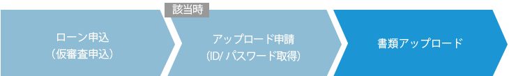 ローン申込、アップロード申請、書類アップロード、ローン申し込み完了