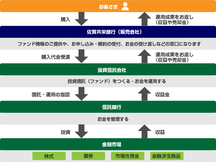 投資信託とは