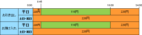 取扱時間・ご利用手数料